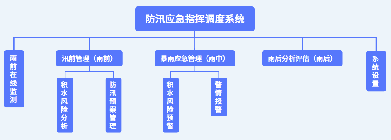 防汛应急指挥调度系统结构图.png