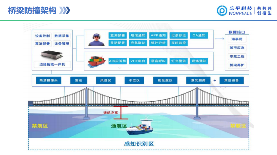 忘平科技桥梁主动防撞预警系统.png